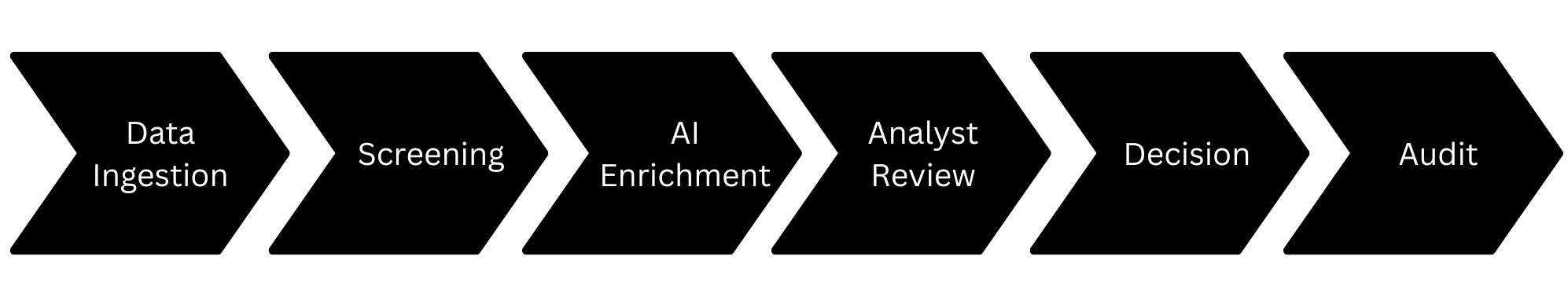 Building Trustworthy GenAI for Regulated Industries