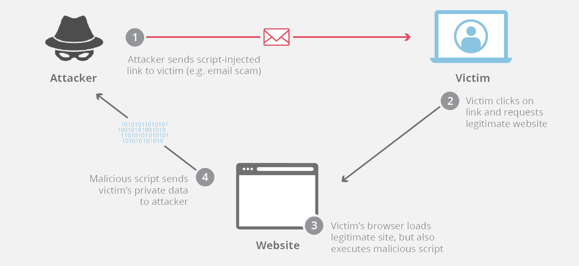 Reflected XSS in HTML Context: A Simple Yet Dangerous Vulnerability (Portswigger)
