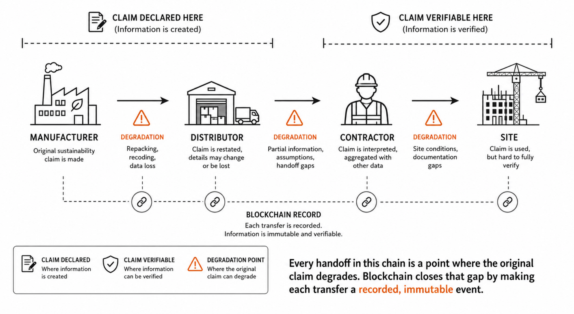 The Immutable Build Record: How Blockchain Is Making Construction Supply Chains Transparent by…