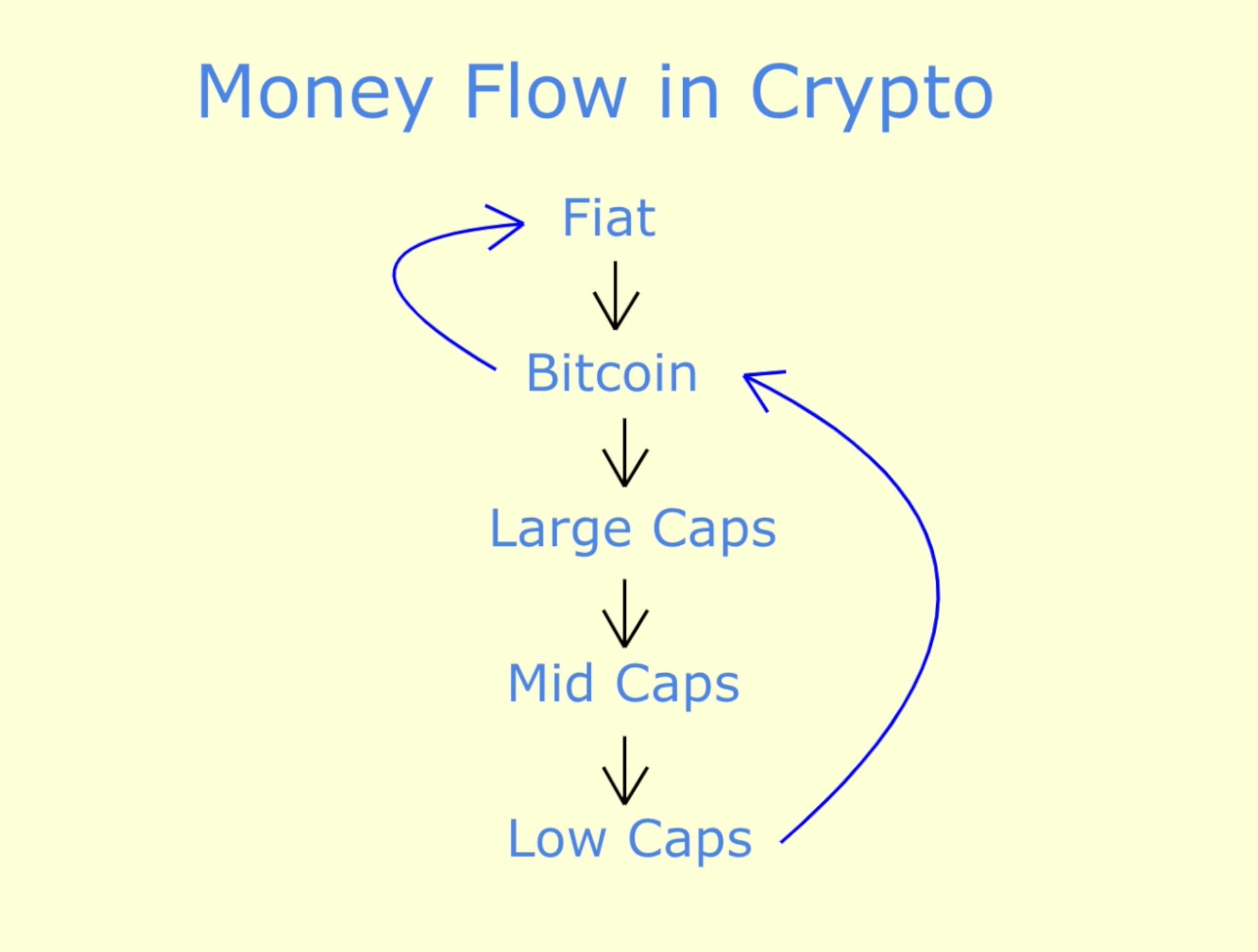 How Does Money Flow In Crypto 
