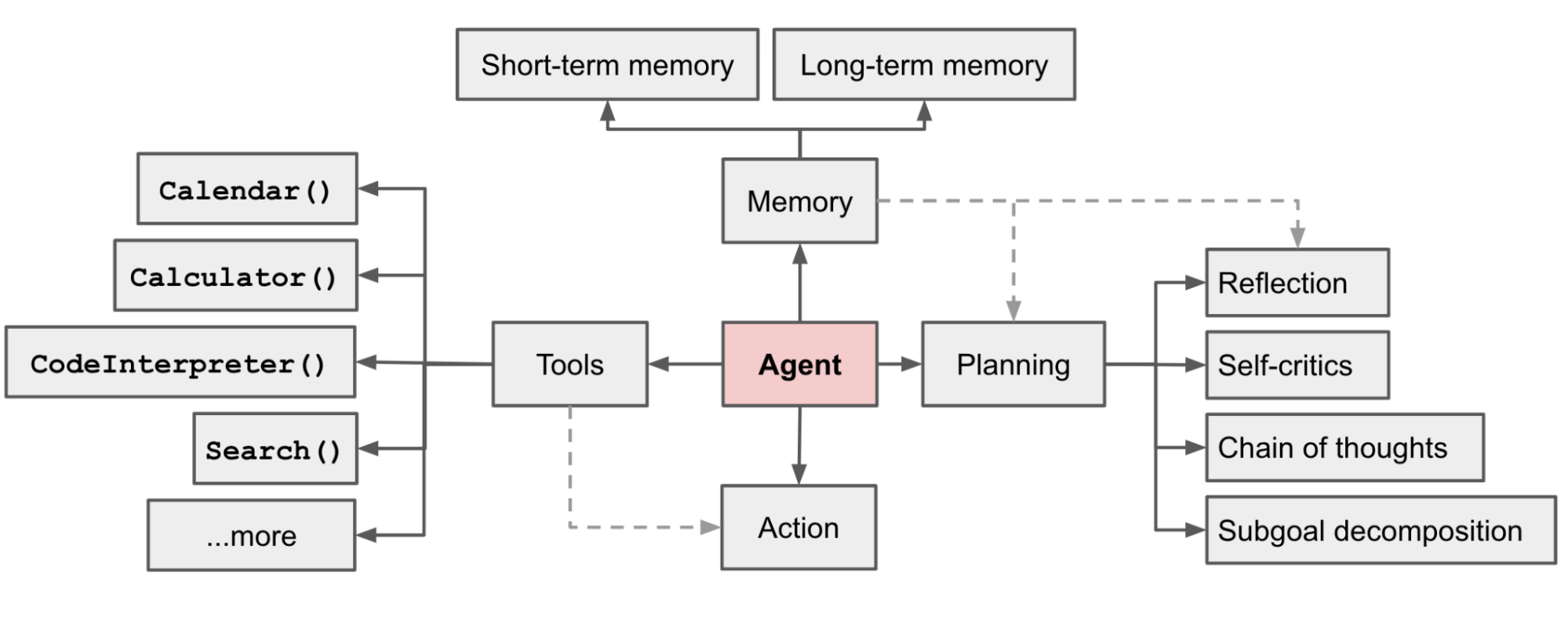 Enhancing LLM Performance with Agents Workflow