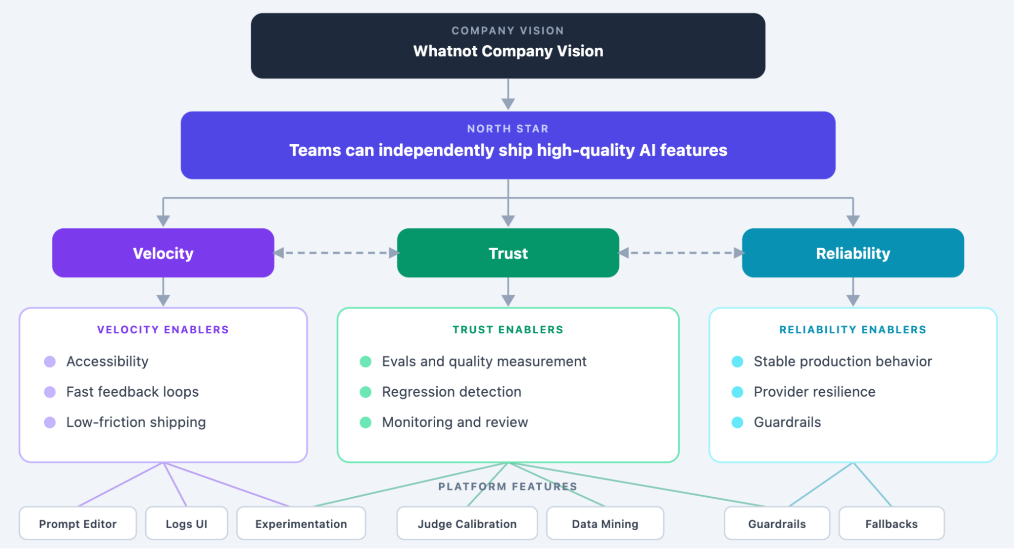 The model is the easy part: Building the LLM Platform at Whatnot