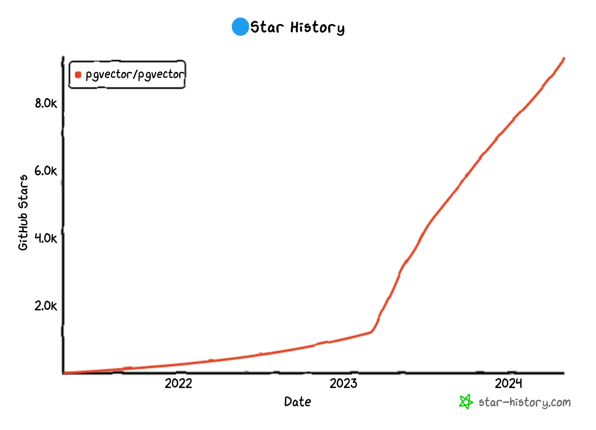 When Should You Use Distributed PostgreSQL for Gen AI Apps?