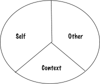 Diagram of Balance self, other, and context when responding to late arrivals