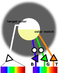 Maxwell method of color matching