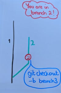 Diagram to show how to create a new branch using the ‘git checkout -b’ command.