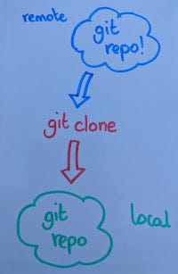Diagram showing copying a remote repo to a local directory using the ‘git clone’ command.