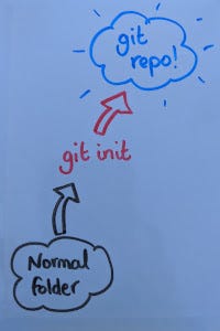 Diagram showing a normal folder being converted into a git repo using the ‘git init’ command.