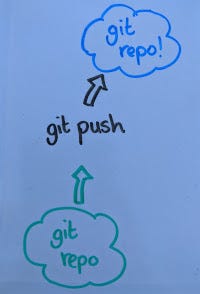 Diagram showing how to use the ‘git push’ command to push your local branch to the remote repository.
