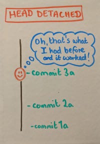 Diagram showing the user in a previous commit, after using the ‘git checkout’ command with a commit ID.