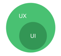 UI is a part of UX