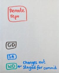 Diagram showing changes in the working directory.