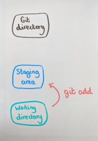 Diagram showing how to use the ‘git add’ command to add changes to the staging area.