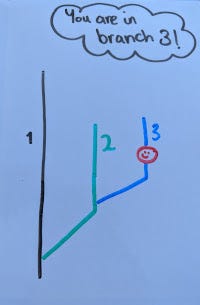 Diagram to show the result of using the ‘git checkout -b’ command — the user is now in a new branch, branch 3.