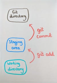 Diagram to show how to use the ‘git commit’ command to commit changes to the git directory.