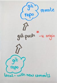 Diagram showing how to use the ‘git push’ command with ‘-u origin’ to set the upstream branch.