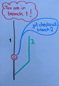 Diagram showing how to move to a different branch with the ‘git checkout’ command.
