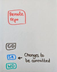 Diagram showing changes in the staging area.