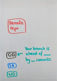 Diagram showing changes in the git directory. It shows that the local branch has new commits that the remote branch doesn’t.