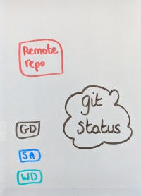 Diagram showing how to use the ‘git status’ command to see the status of a branch.