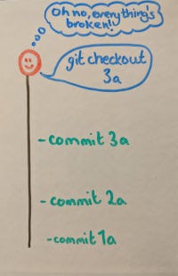Diagram to show different ‘commits’ in your file history, and access them using the ‘git checkout’ command with a commit ID.
