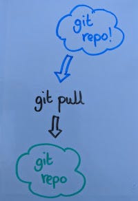 Diagram showing how to update a local repo with changes from a remote repo, using the ‘git pull’ command.