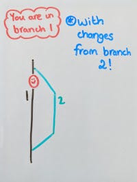 Diagram showing the results of using the ‘git merge’ command — the changes from both branches are now in one branch.