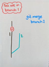 Diagram showing how to use the ‘git merge’ command to merge two branches