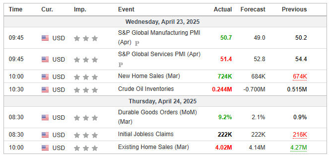 Major Economic Events for the 4th week of April 2025 (Investing.com)