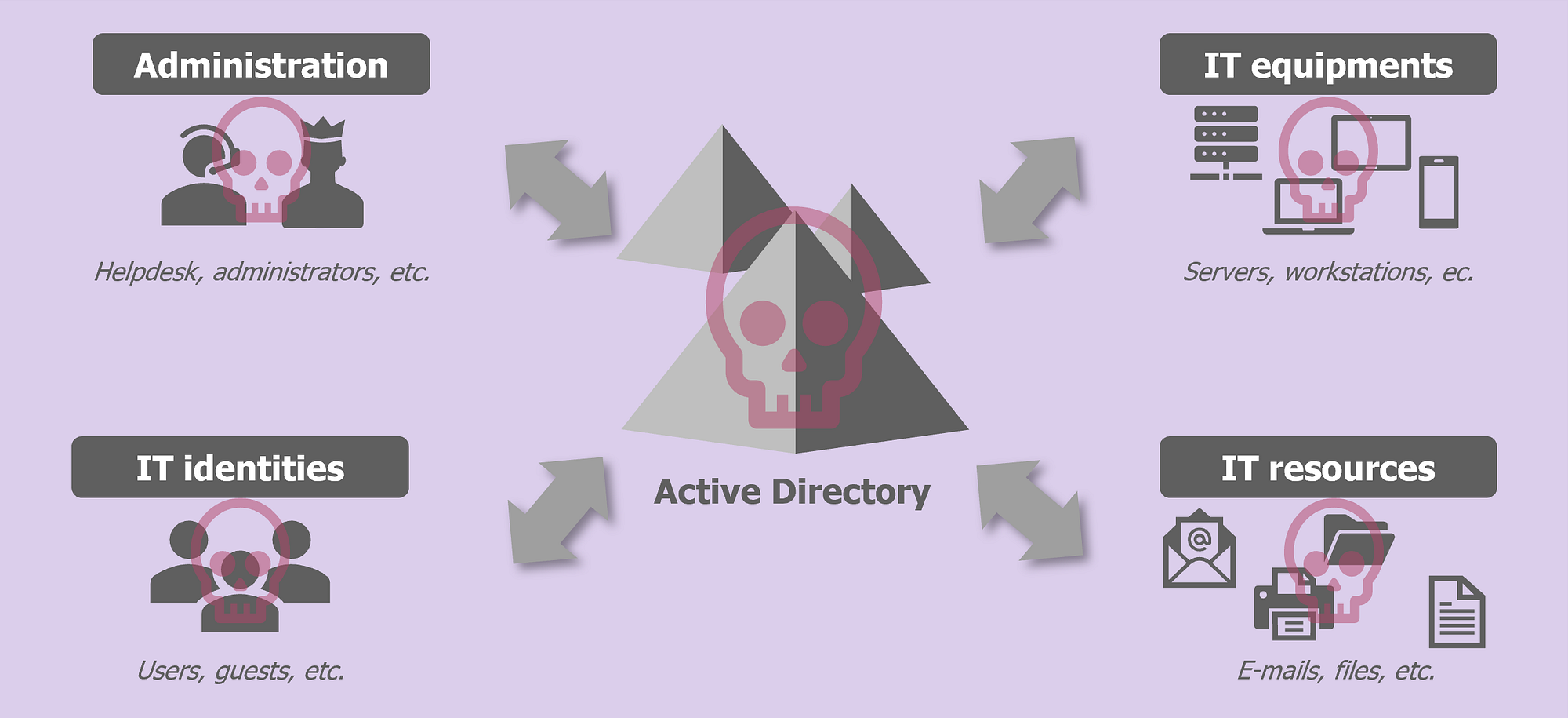 Active Directory Mastery: From Zero to Full Enterprise Compromise