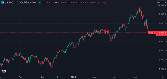 US100 (TradingView)