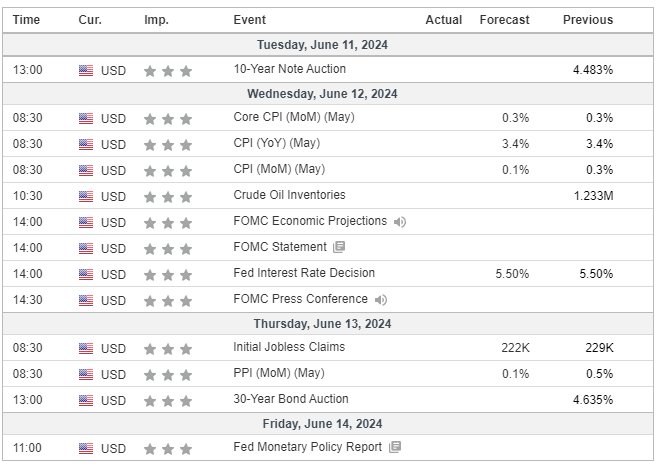 Major Economic Events for the 2nd week of June 2024 (Investing.com)