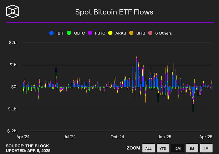Spot Bitcoin ETF flows (The block)