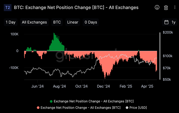 Bitcoin: Exchange Net Position Change(Glassnode)