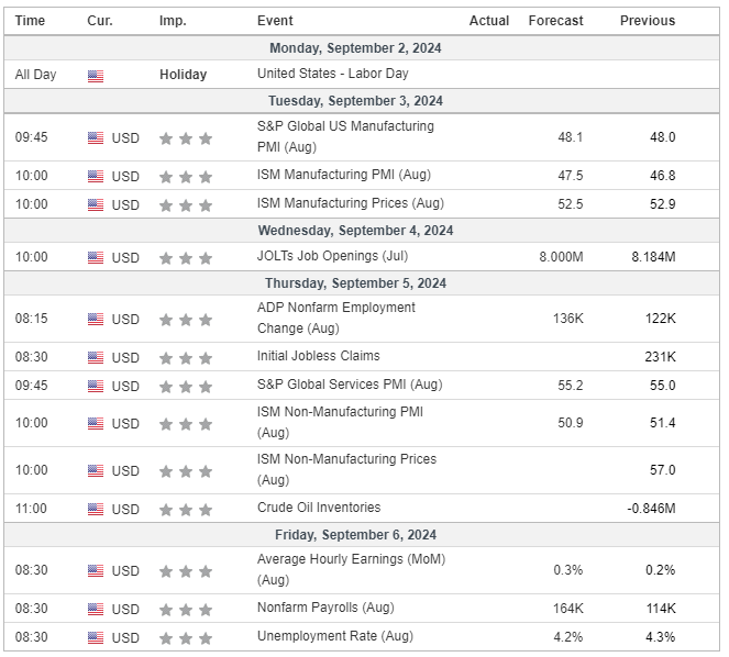 Major Economic Events for the 1st week of September 2024 (Investing.com)