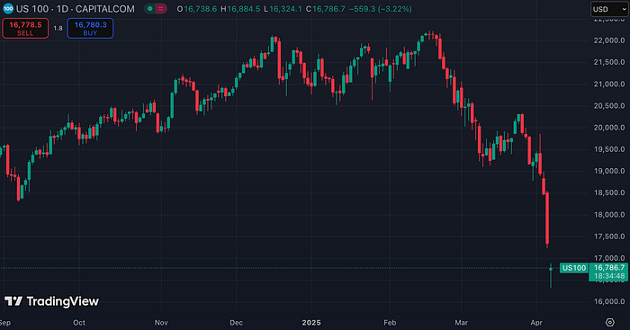US100 (TradingView)