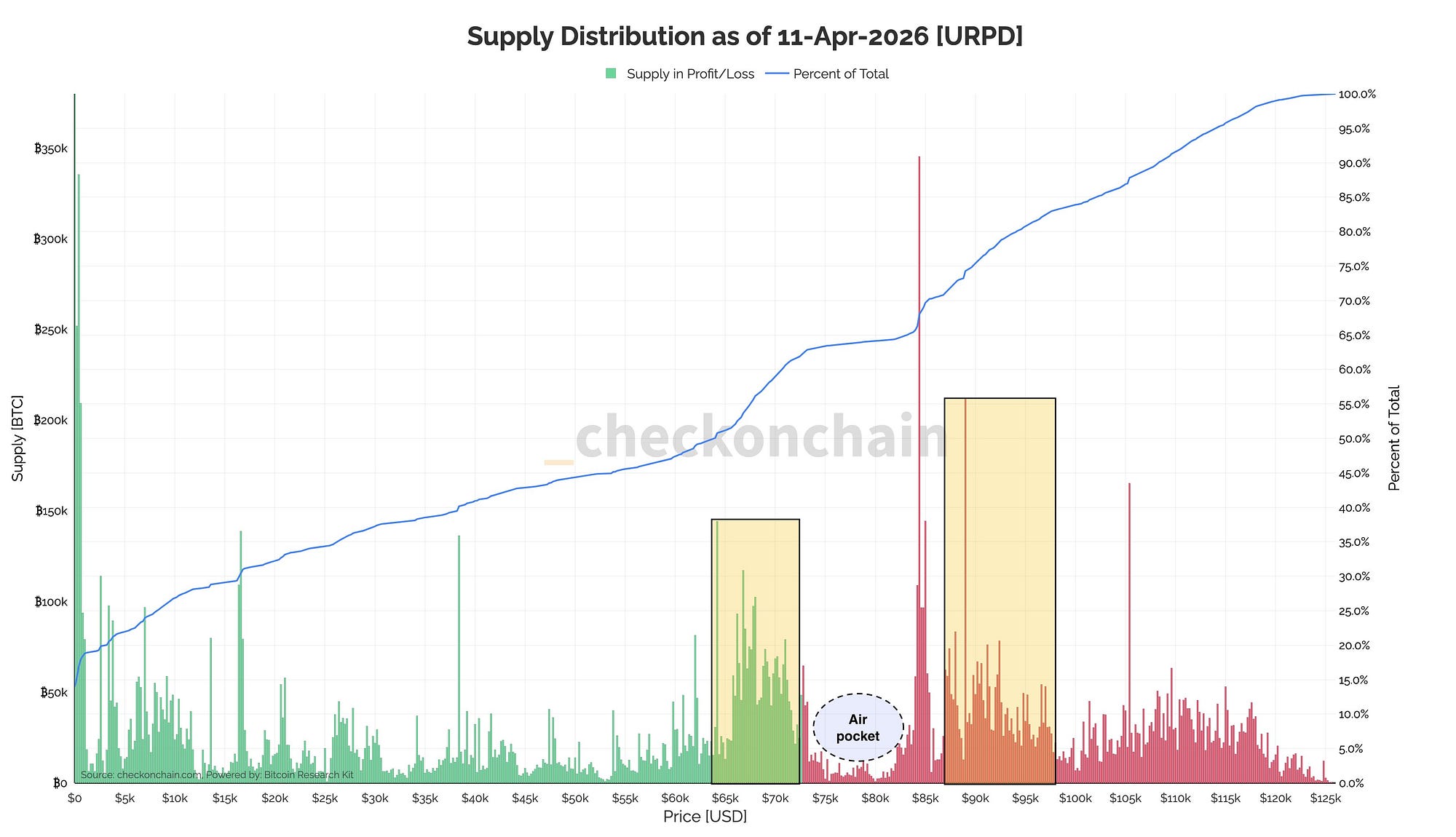 Bitcoin Supply Distribution by Price: What the Market Structure Is Telling Us
