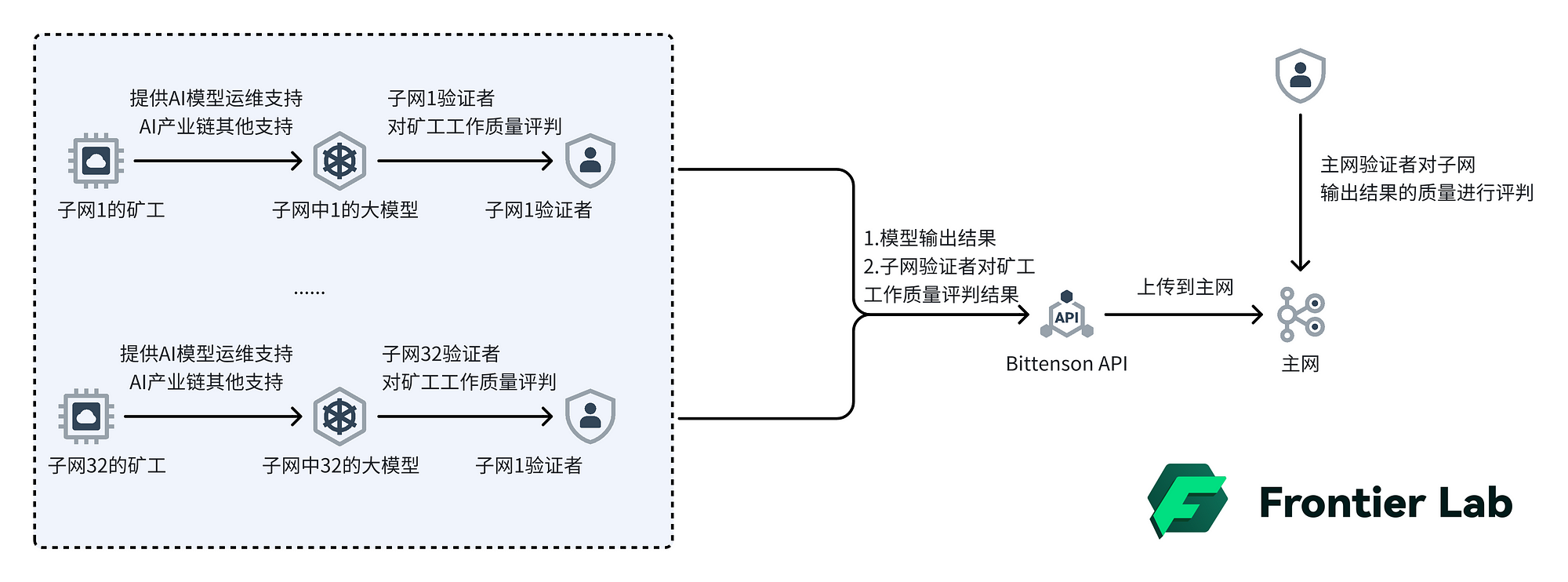 Bittensor：AI算法聚合平台