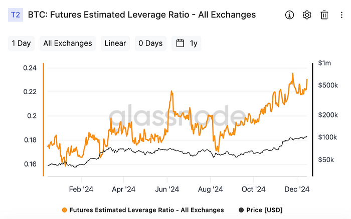 Exchanges’ combined estimated leverage ratio (Glassnode)