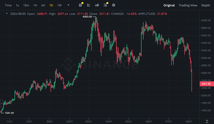 ETHUSDT Chart (Binance)