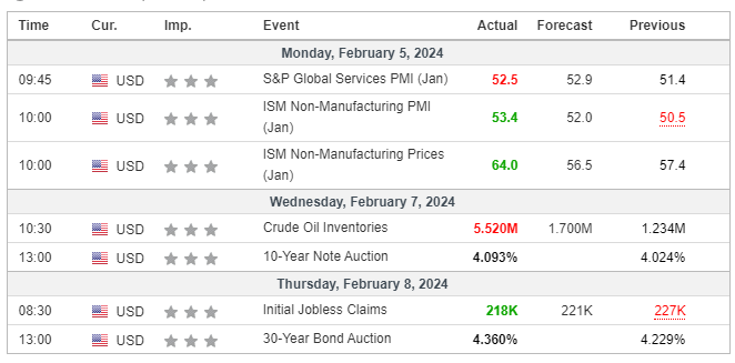 Major Economic Events for the 1st week of February 2024 (Investing.com)