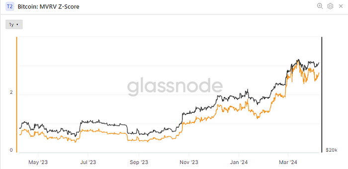 Bitcoin: MVRV Z-Score (Glassnode)
