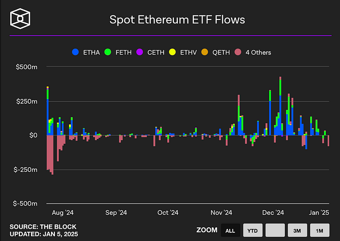 Spot Ethereum ETF flows (The block)