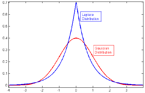 Laplace and Gaussian Distribution(source: <a href="https://stats.stackexchange.com/a/430198/211187" target="_blank" rel="noopener">Cross Validated</a>)