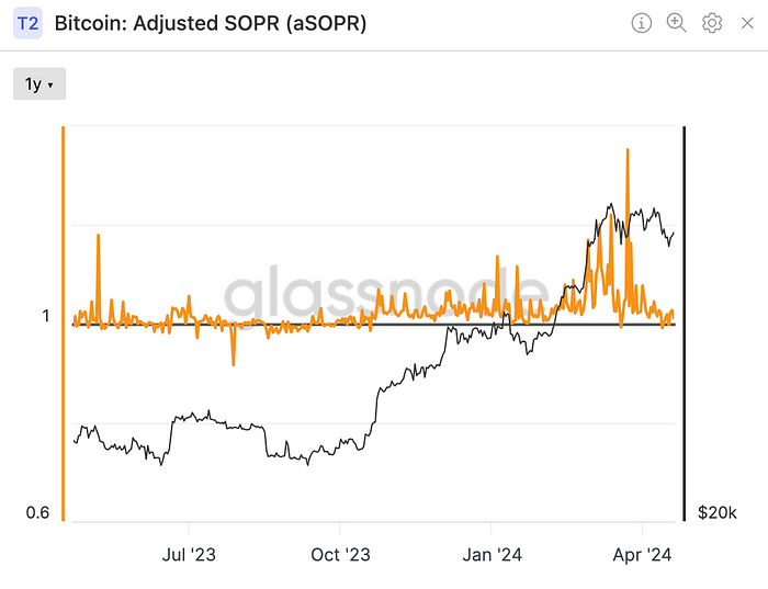 Adjusted SOPR (Glassnode)