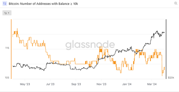 Number of Bitcoin wallets holding 10K or more (Glassnode)