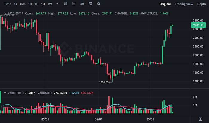 ETHUSDT Chart (Binance)
