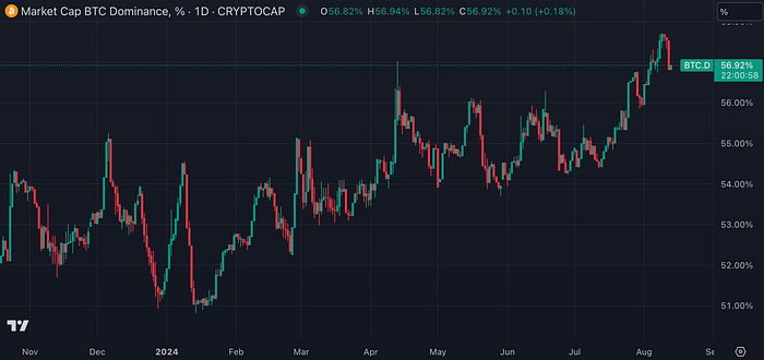 Bitcoin dominance chart (CoinMarketCap)