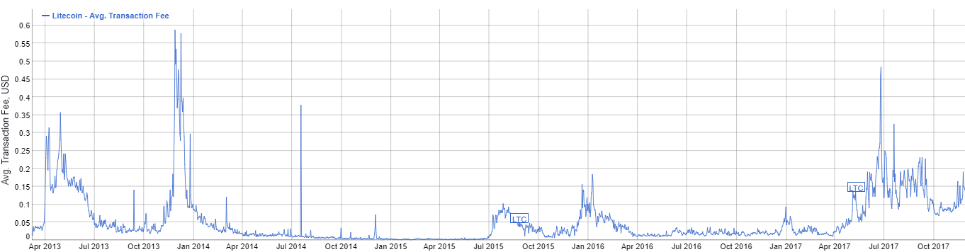 Litecoin Price History 2013,A Brief History Of Litecoin 