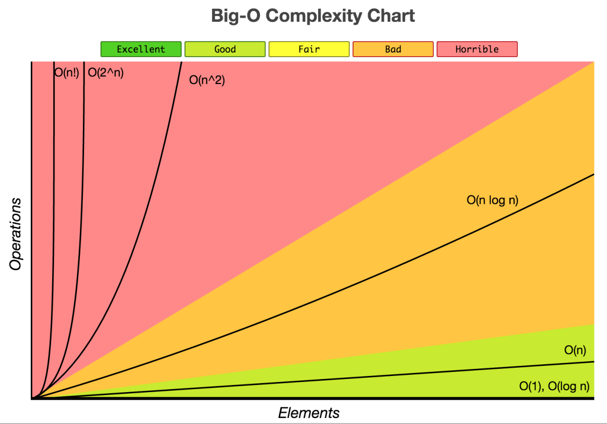 Image result for time complexity